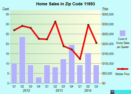 Zip code 11693 (Queens, NY) real estate house value trends