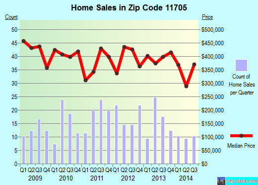 Zip code 11705 (Bayport, New York) real estate house value trends