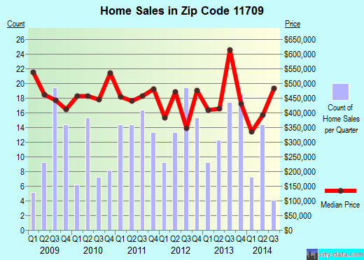 Zip code 11709 (BAYVILLE, New York) real estate house value trends