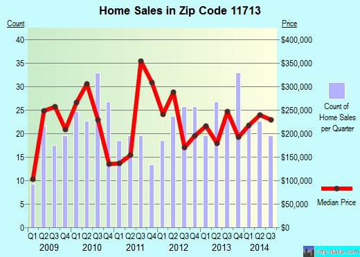 Zip code 11713 (BELLPORT, New York) real estate house value trends