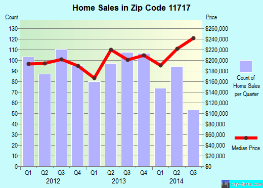 Zip code 11717 (Brentwood, New York) real estate house value trends