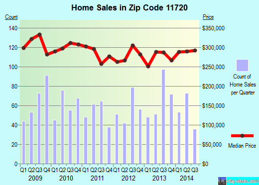 Zip code 11720 (Centereach, New York) real estate house value trends