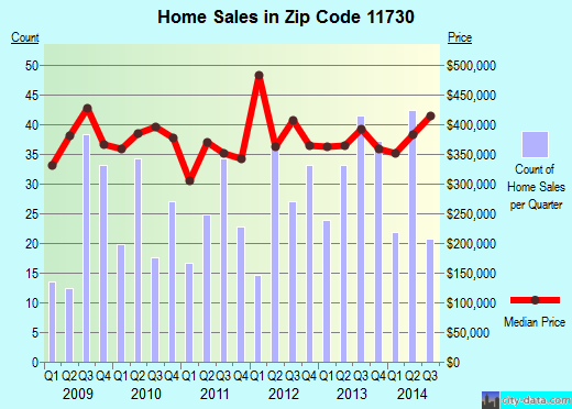 Zip code 11730 (EAST ISLIP, New York) real estate house value trends