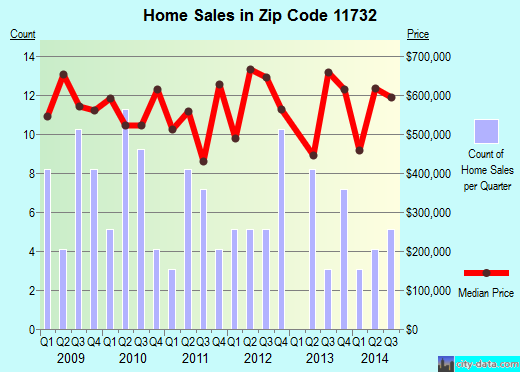 Zip code 11732 (East Norwich, New York) real estate house value trends