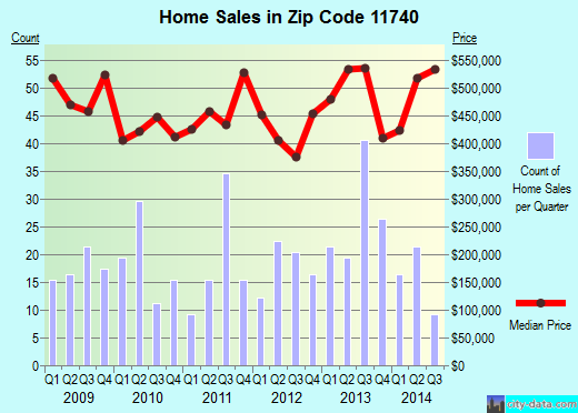 Zip code 11740 (Greenlawn, New York) real estate house value trends