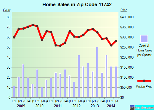 Zip code 11742 (Holtsville, New York) real estate house value trends