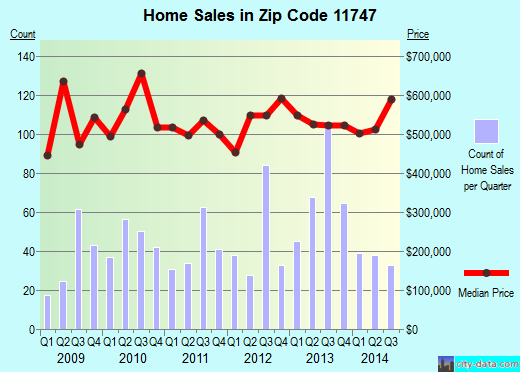 Zip code 11747 (MELVILLE, New York) real estate house value trends