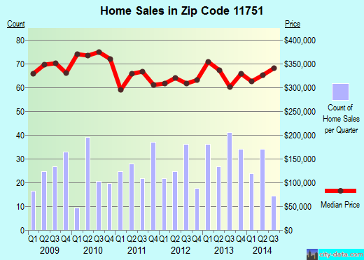 Zip code 11751 (Islip, New York) real estate house value trends