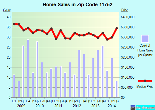 Zip code 11752 (Islip Terrace, New York) real estate house value trends