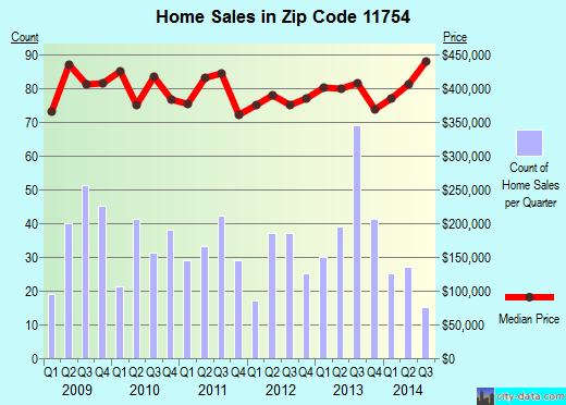 Zip code 11754 (Kings Park, New York) real estate house value trends