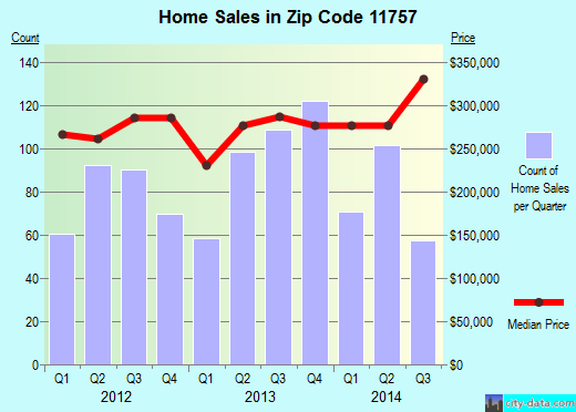 Zip code 11757 (LINDENHURST, New York) real estate house value trends