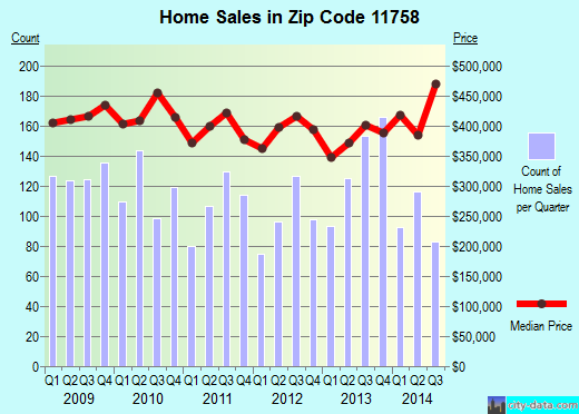 Zip code 11758 (Massapequa, New York) real estate house value trends