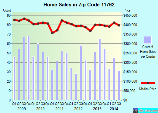 Zip code 11762 (Massapequa Park, New York) real estate house value trends