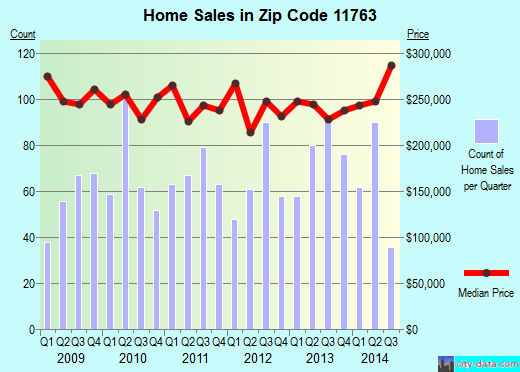 Zip code 11763 (Medford, New York) real estate house value trends