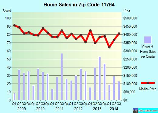 Zip code 11764 (MILLER PLACE, New York) real estate house value trends