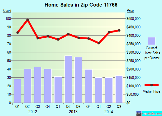 Zip code 11766 (Mount Sinai, New York) real estate house value trends