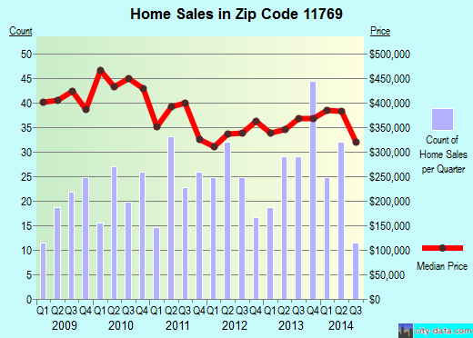 Zip code 11769 (Oakdale, New York) real estate house value trends