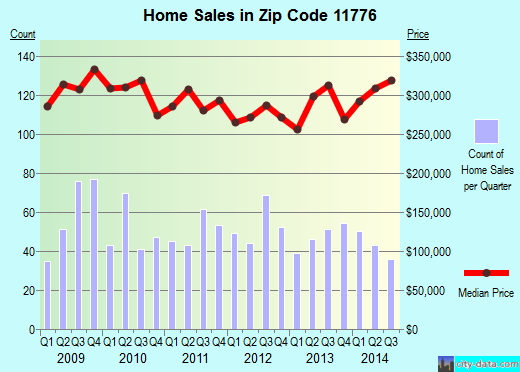 Zip code 11776 (PORT JEFFERSON STATION, New York) real estate house value trends