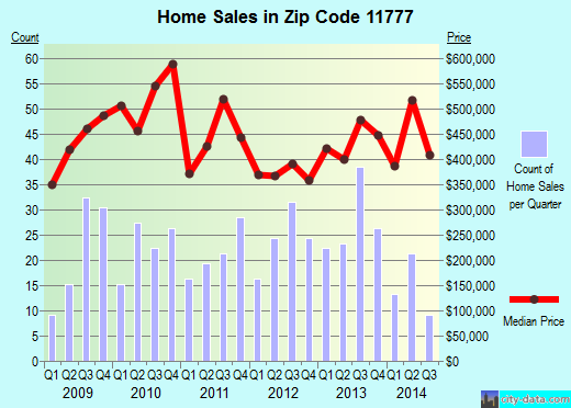 Zip code 11777 (Port Jefferson, New York) real estate house value trends
