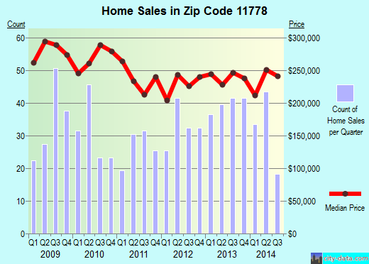 Zip code 11778 (Rocky Point, New York) real estate house value trends