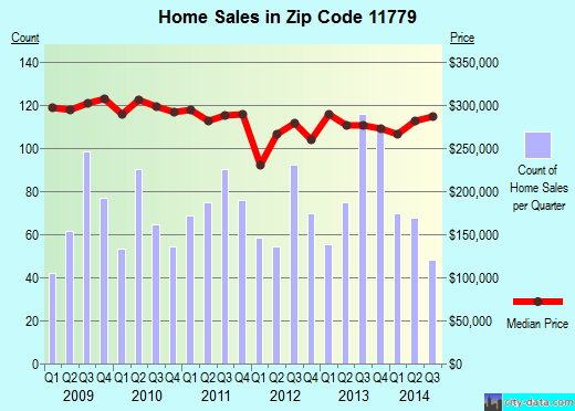 Zip code 11779 (RONKONKOMA, New York) real estate house value trends