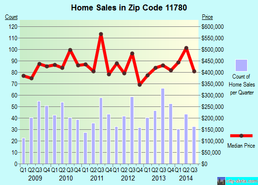 Zip code 11780 (St. James, New York) real estate house value trends