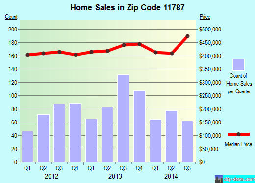 Zip code 11787 (SMITHTOWN, New York) real estate house value trends