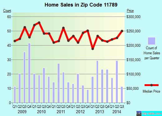 Zip code 11789 (SOUND BEACH, New York) real estate house value trends