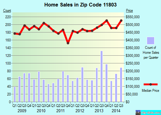 Zip code 11803 (PLAINVIEW, New York) real estate house value trends