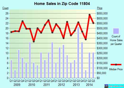 Zip code 11804 (Old Bethpage, New York) real estate house value trends