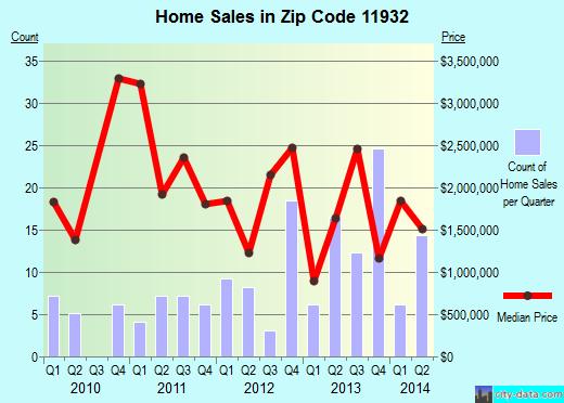 http://pics4.city-data.com/ztrends/11932.png