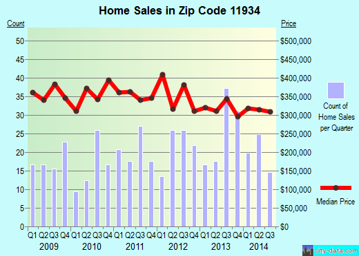 11934 Zip Code Center Moriches New York Profile Homes 11934 Zip Code Center Moriches New York Profile Homes
