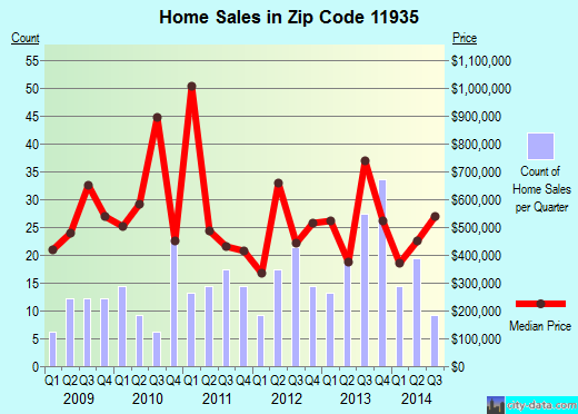 Zip code 11935 (Cutchogue, New York) real estate house value trends