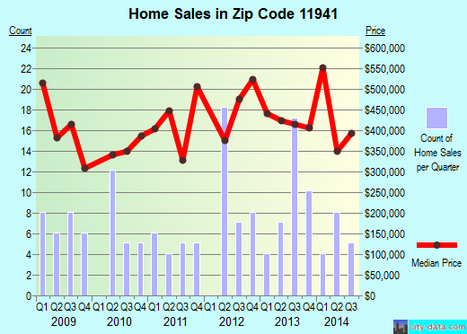Zip code 11941 (EASTPORT, New York) real estate house value trends