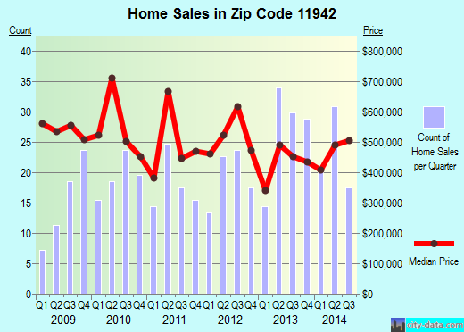 Zip code 11942 (East Quogue, New York) real estate house value trends