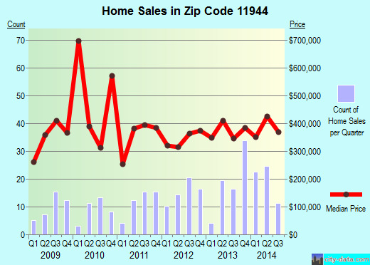 Zip code 11944 (GREENPORT, New York) real estate house value trends