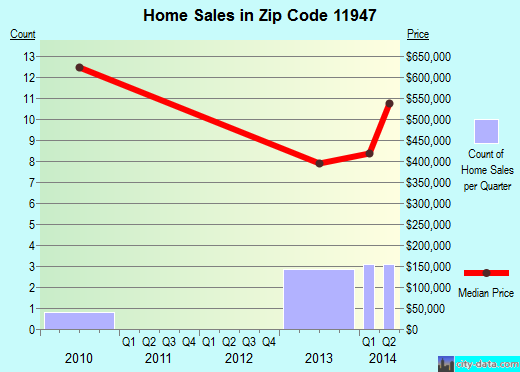 Zip code 11947 (Jamesport, New York) real estate house value trends