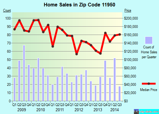 Zip code 11950 (MASTIC, New York) real estate house value trends