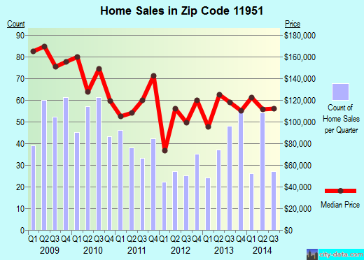 Zip code 11951 (MASTIC BEACH, New York) real estate house value trends