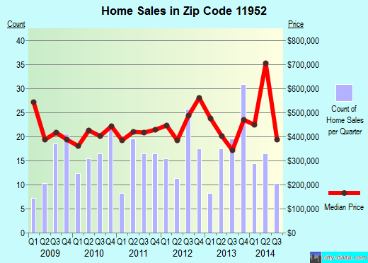 Zip code 11952 (Mattituck, New York) real estate house value trends