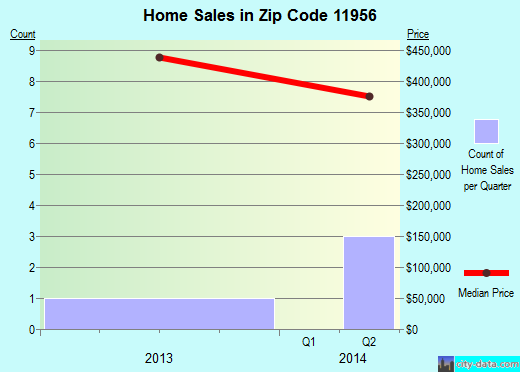 Zip code 11956 (New Suffolk, New York) real estate house value trends