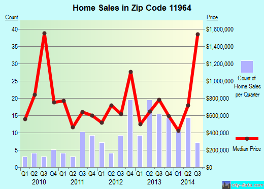 Zip code 11964 (Shelter Island, New York) real estate house value trends