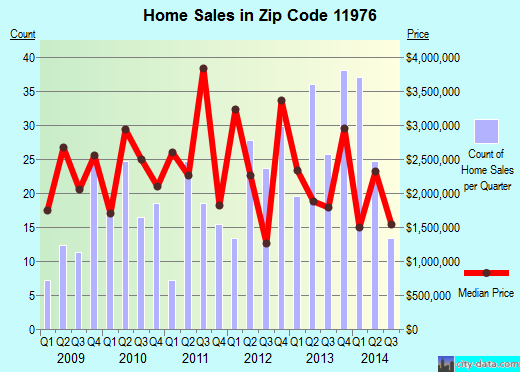 Zip code 11976 (Watermill, New York) real estate house value trends