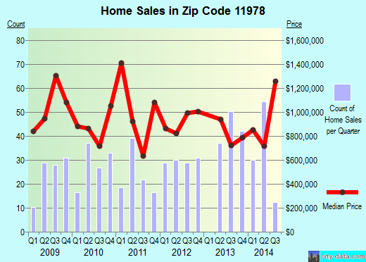 Zip code 11978 (Westhampton Beach, New York) real estate house value trends