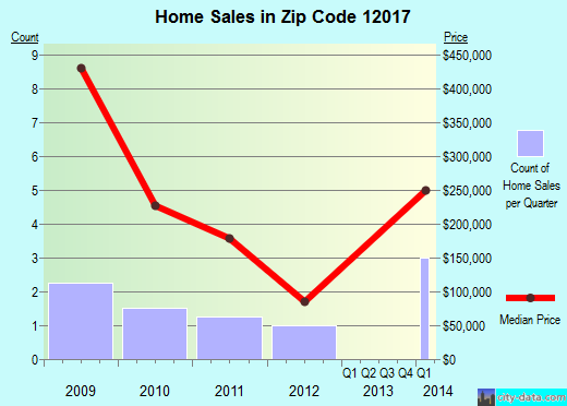 Zip code 12017 (AUSTERLITZ, New York) real estate house value trends