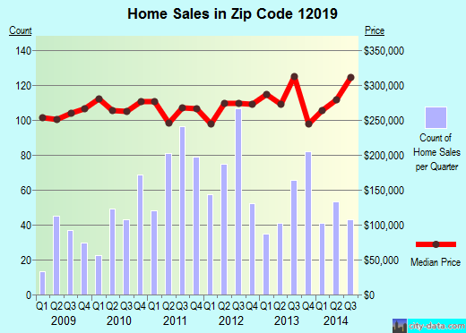 Zip code 12019 (BALLSTON LAKE, New York) real estate house value trends