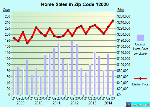 Zip code 12020 (MALTA, New York) real estate house value trends