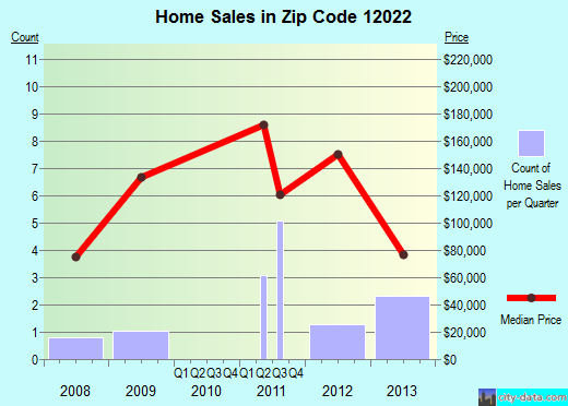 Zip code 12022 (BERLIN, New York) real estate house value trends