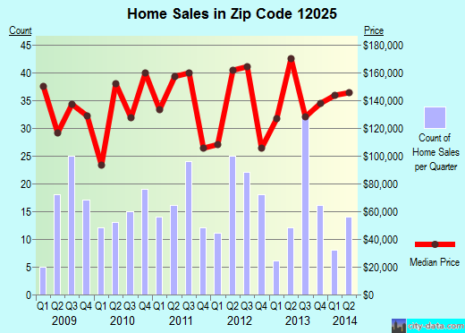 Zip code 12025 (Broadalbin, New York) real estate house value trends