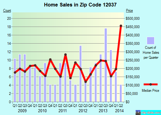Zip code 12037 (CHATHAM, New York) real estate house value trends